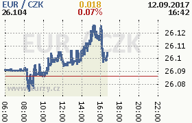 Online graf kurzu eur