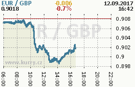 Online graf kurzu gbp/eur