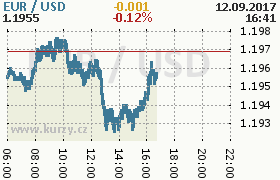 Online graf kurzu usd/eur