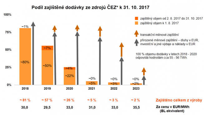 EZ pedprodeje elektiny - pehled