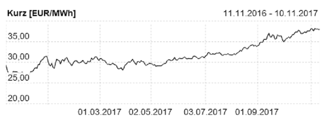 R cena elektiny 2018 (futures)