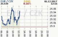 Online graf kurzu eur