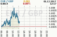 Online graf kurzu gbp/eur