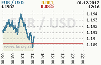 Online graf kurzu usd/eur