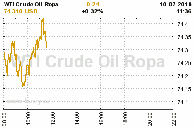 Online graf vvoje ceny komodity WTI Crude Oil Ropa