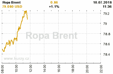 Online graf vvoje ceny komodity Ropa Brent