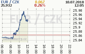 Online graf kurzu eur