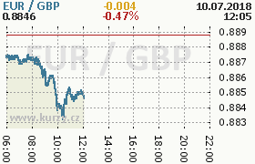 Online graf kurzu gbp/eur