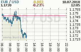 Online graf kurzu usd/eur