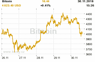 Online graf vvoje ceny komodity Bitcoin