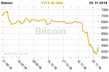 Graf vvoje ceny komodity Bitcoin