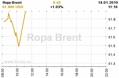 Online graf vvoje ceny komodity Ropa Brent