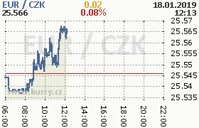 Online graf kurzu eur