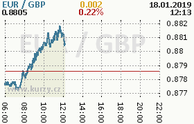 Online graf kurzu gbp/eur