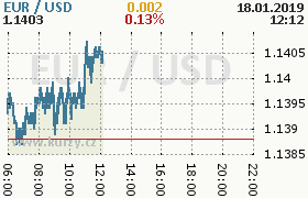 Online graf kurzu usd/eur