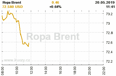 Online graf vA½voje ceny komodity Ropa Brent