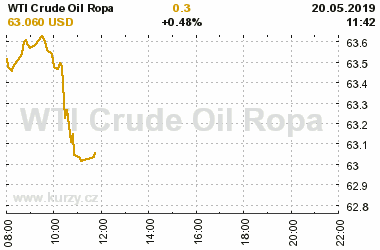 Online graf vA½voje ceny komodity WTI Crude Oil Ropa