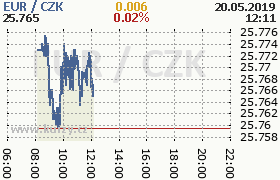 Online graf kurzu eur