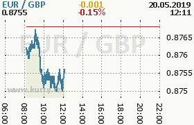 Online graf kurzu gbp/eur