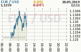 Online graf kurzu usd/eur