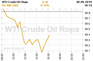 Online graf vvoje ceny komodity WTI Crude Oil Ropa