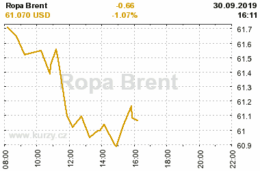 Online graf vvoje ceny komodity Ropa Brent