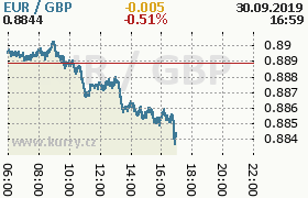 Online graf kurzu gbp/eur