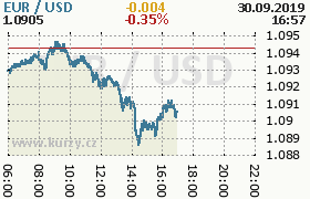 Online graf kurzu usd/eur