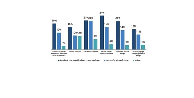 Již 7 % českých domácností využívá klimatizace