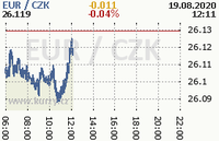 Online graf kurzu eur