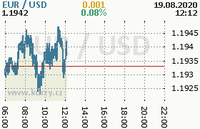 Online graf kurzu usd/eur