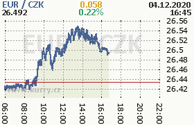 Online graf kurzu eur