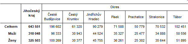 Tab. 1 Poet obyvatel v Jihoeskm kraji a jeho okresech k 31. prosinci 2020