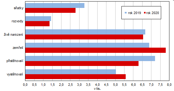 Graf 1 Pohyb obyvatelstva v Jihoeskm kraji v roce 2019 a 2020