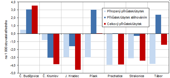 Graf 2 Pohyb obyvatelstva v okresech Jihoeskho kraje v roce 2020