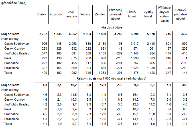 Tab. 2. Pohyb obyvatelstva v Jihoeskm kraji v roce 2020