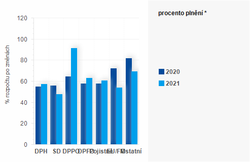 Graf - Graf - Pjmy sttnho rozpotu k 31. ervenci 2021 - Plnn