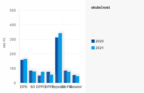 Graf - Graf - Pjmy sttnho rozpotu k 31. ervenci 2021 - Skutenost