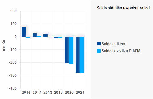 Graf - Saldo sttnho rozpotu za ervenec