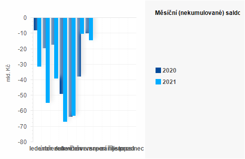 Graf - Msn (nekumulovan) saldo sttnho rozpotu