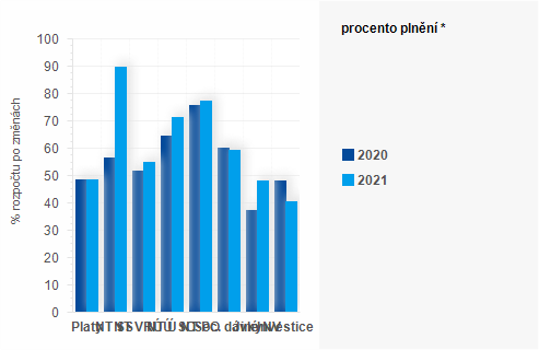 Graf - Graf - Vdaje sttnho rozpotu k 31. ervenci - Plnn