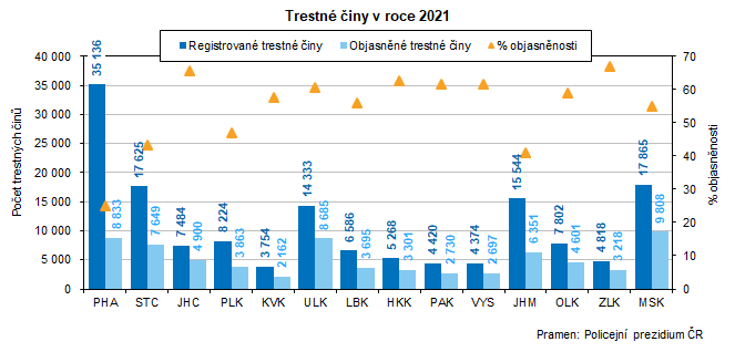 Trestn iny v roce 2021