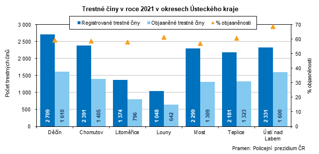 Trestn iny v roce 2021 v okresech steckho kraje