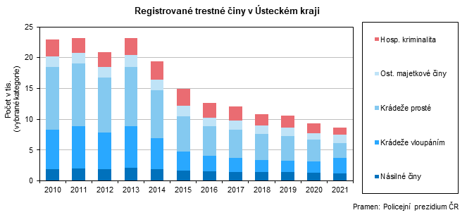 Registrovan trestn iny v steckm kraji 