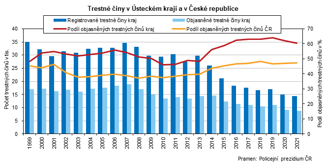 Trestn iny v steckm kraji a v esk republice