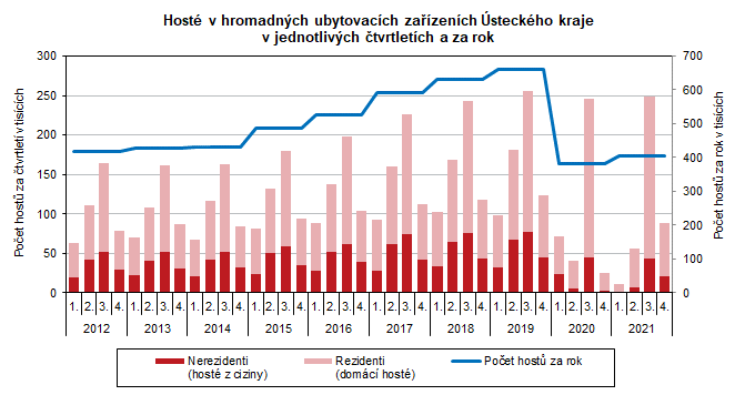 Host v hromadnch ubytovacch zazench steckho kraje  v jednotlivch tvrtletch a za rok 