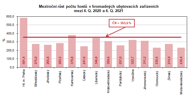 Meziron rst potu host v hromadnch ubytovacch zazench mezi 4. Q. 2020 a 4. Q. 2021  