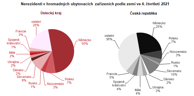 Nerezidenti v hromadnch ubytovacch zazench podle zem ve 4. tvrtlet 2021