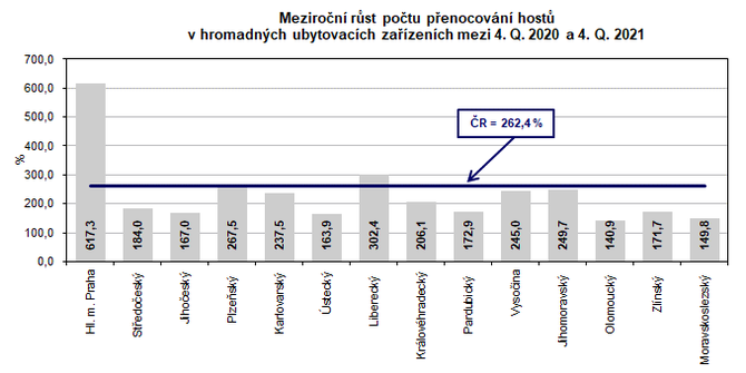 Meziron rst potu penocovn host  v hromadnch ubytovacch zazench mezi 4. Q. 2020 a 4. Q. 2021  