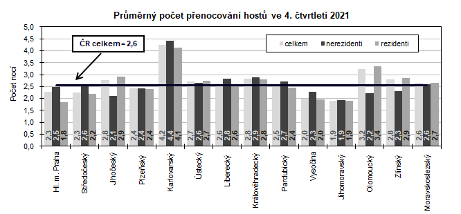 Prmrn poet penocovn host ve 4. tvrtlet 2021